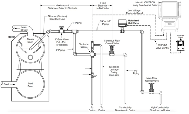 Illustration typique d'un système d'alimentation en produits chimiques dans des applications de chaudière