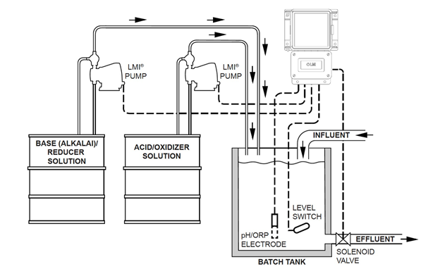 pH Adjustment Illustration with Chemical Feed Equipment